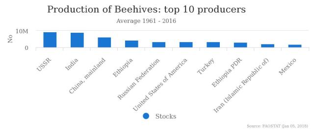 Production of Beehives: top ten producers 1961-2016