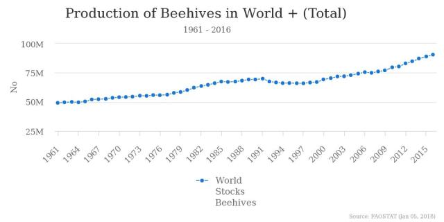 Production of Beehives world total 1961-2016