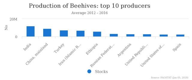 Production of Beehives: top ten producers 2012-2016