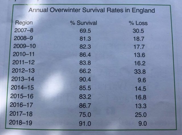 BBKA Annual overwinter survival rates in England